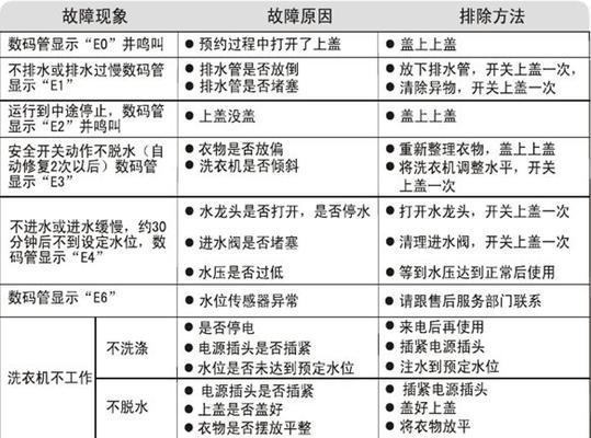 海尔洗衣机故障代码FA含义解析及维修方法（海尔洗衣机显示FA故障）  第1张