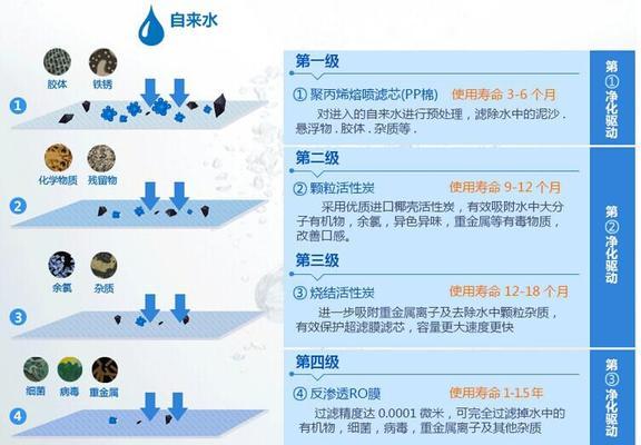 如何正确清洁净水器（简单易行的清洁方法）  第1张