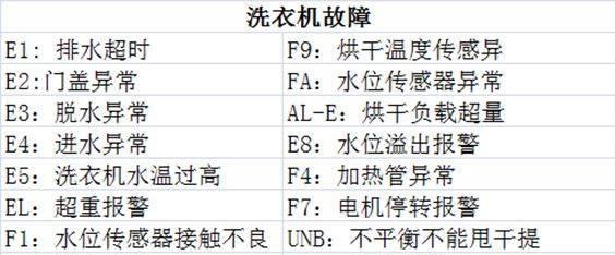 三洋洗衣机故障码EA2的解决方法（EA2故障原因及如何解决）  第1张