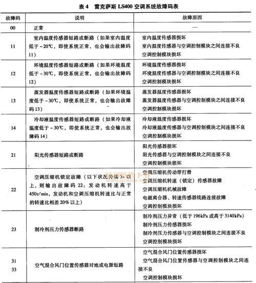 阿尔法空调故障代码是什么意思？如何解决常见故障？  第2张