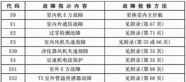 约克变频空调显示e2是什么原因？如何解决？  第2张