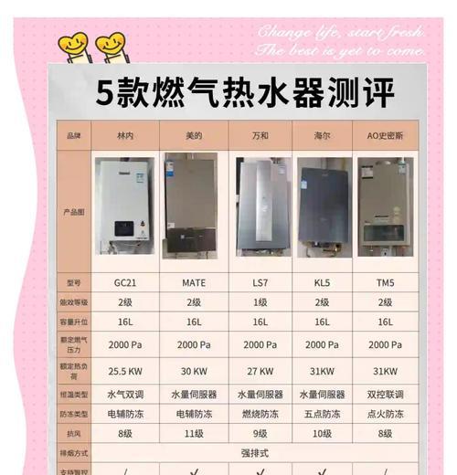 煤气热水器7L与其它容量有何不同？选择煤气热水器时应考虑哪些因素？  第1张