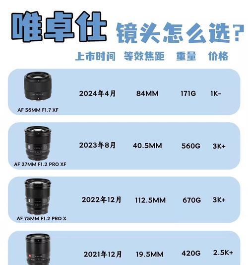 如何正确解读佳能相机焦距对比图？  第2张